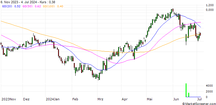 Chart SG/CALL/NEXTERA ENERGY/70/0.1/20.09.24