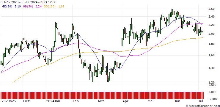 Chart SG/CALL/CAMECO/28/0.1/20.09.24