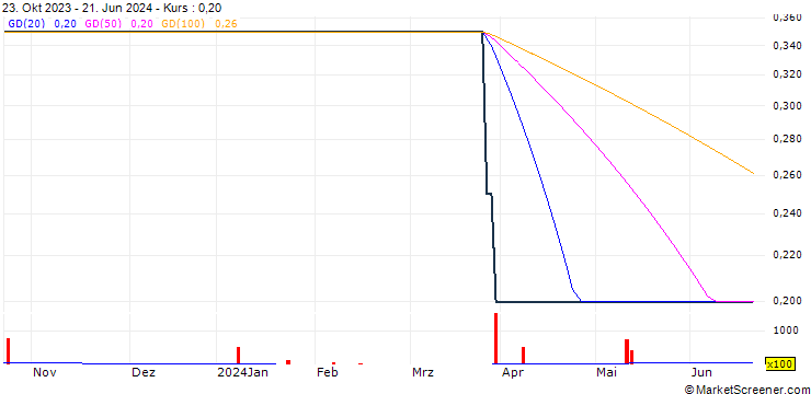 Chart Vox Valor Capital Limited