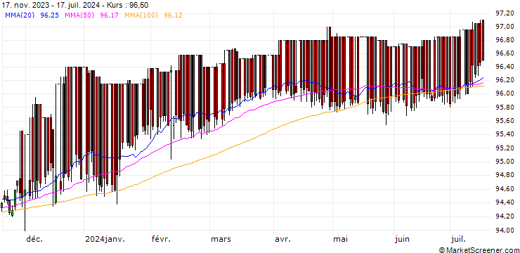 Chart Jyske Realkredit A/S