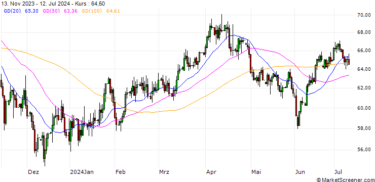 Chart Brent Oil (XCU)