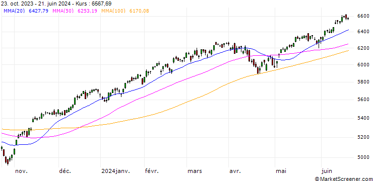 Chart S&P 500 EX-FINANCIALS