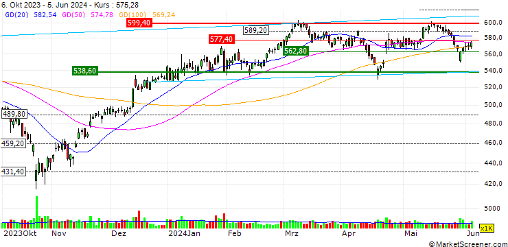 Chart OPEN END TURBO BULL OPTIONSSCHEIN - THERMO FISHER SCIENTIFIC