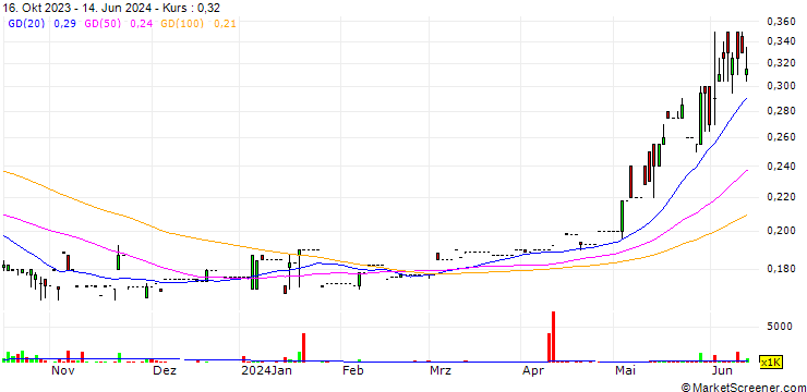 Chart Pinestone Capital Limited