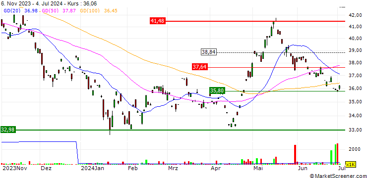 Chart ChinaAMC HSI ESG ETF - HKD