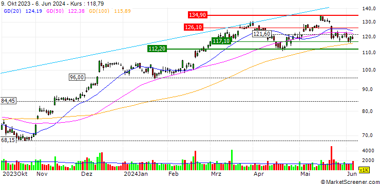 Chart OPEN END TURBO OPTIONSSCHEIN LONG - TOLL BROTHERS