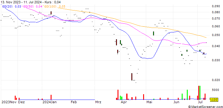 Chart CREDIT SUISSE/CALL/CK HUTCHISON/40.95/0.02/20.12.24