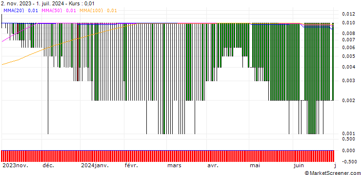 Chart CITI/CALL/SHELL/48/0.1/19.12.24