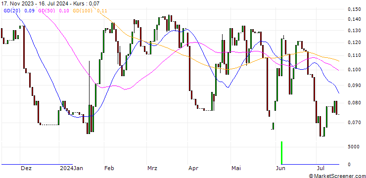 Chart HSBC/CALL/PROCTER & GAMBLE/190/0.1/18.12.24