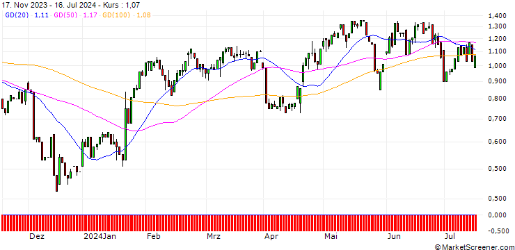 Chart HSBC/CALL/PROCTER & GAMBLE/160/0.1/18.12.24
