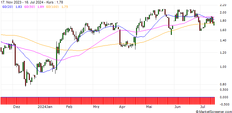 Chart HSBC/CALL/PROCTER & GAMBLE/150/0.1/18.12.24