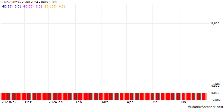 Chart HSBC/CALL/PFIZER INC/70/0.1/18.12.24