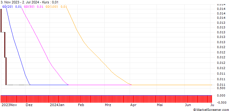 Chart HSBC/CALL/PFIZER INC/60/0.1/18.12.24