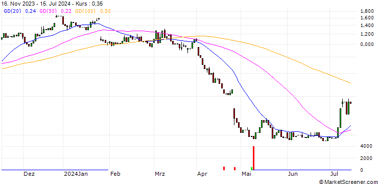Chart HSBC/CALL/INTEL CORP/35/0.1/18.12.24