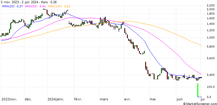 Chart HSBC/CALL/INTEL CORP/30/0.1/18.12.24