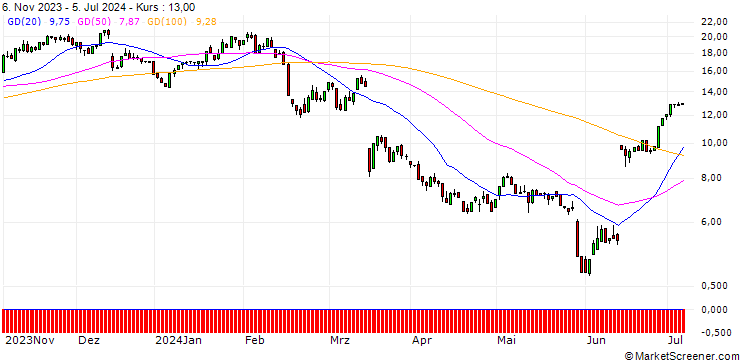 Chart HSBC/CALL/ADOBE/450/0.1/18.12.24