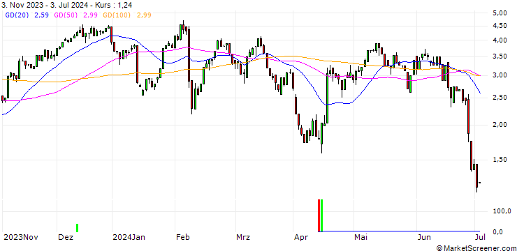 Chart HSBC/CALL/L`OREAL/450/0.1/18.12.24