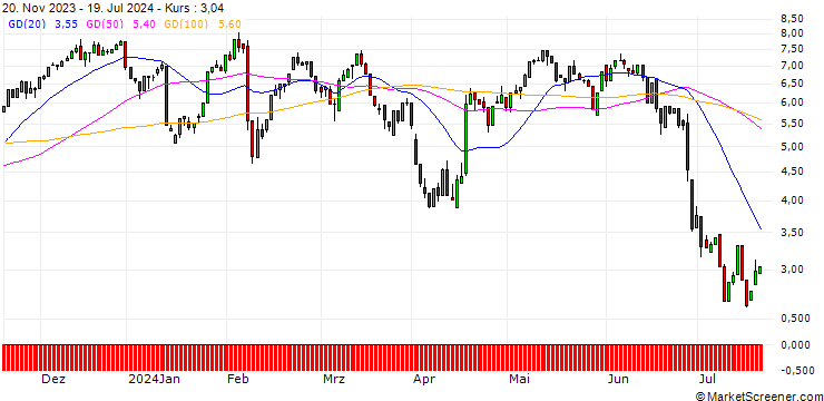 Chart HSBC/CALL/L`OREAL/400/0.1/18.12.24