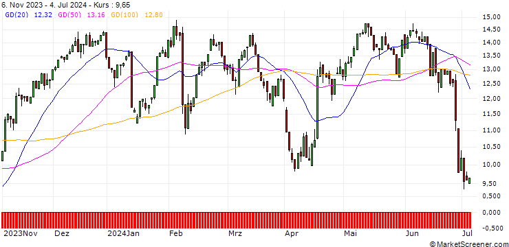 Chart HSBC/CALL/L`OREAL/320/0.1/18.12.24