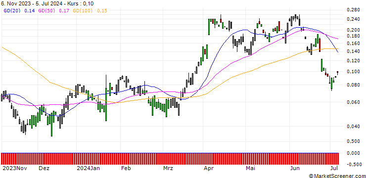Chart MORGAN STANLEY PLC/CALL/RTX/120/0.1/20.12.24