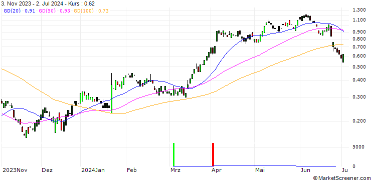 Chart MORGAN STANLEY PLC/CALL/RTX/100/0.1/20.12.24