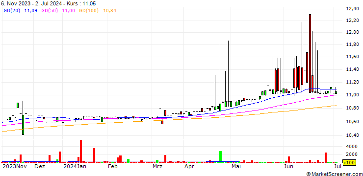 Chart Global Star Acquisition, Inc.