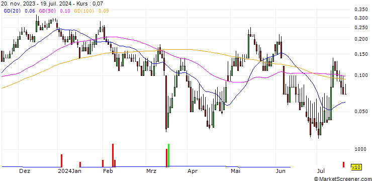 Chart DZ BANK/CALL/VONOVIA SE/30/0.1/20.09.24