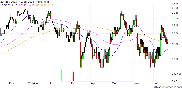 Chart DZ BANK/CALL/VONOVIA SE/28/0.1/20.09.24
