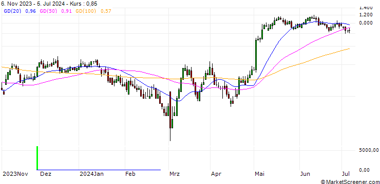 Chart DZ BANK/CALL/HENKEL AG VZ/75/0.1/20.09.24