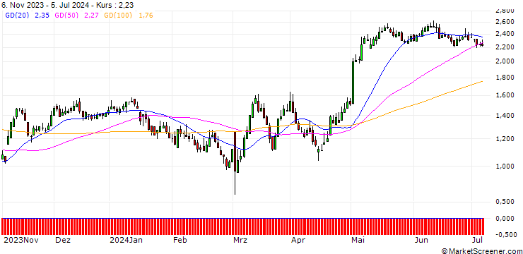 Chart DZ BANK/CALL/HENKEL AG VZ/60/0.1/20.09.24