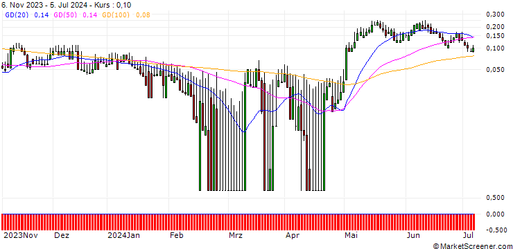 Chart DZ BANK/CALL/HENKEL AG VZ/88/0.1/20.09.24