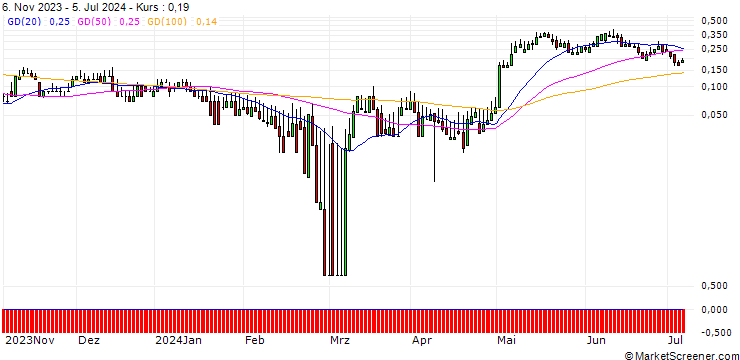 Chart DZ BANK/CALL/HENKEL AG VZ/85/0.1/20.09.24