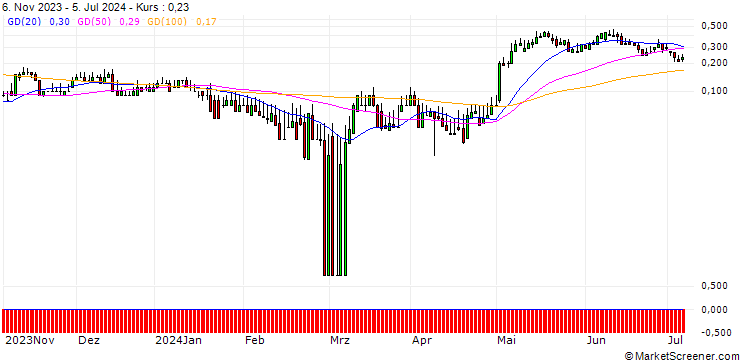 Chart DZ BANK/CALL/HENKEL AG VZ/84/0.1/20.09.24