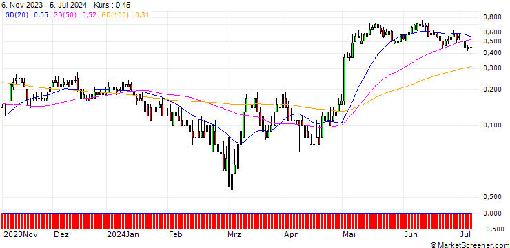 Chart DZ BANK/CALL/HENKEL AG VZ/80/0.1/20.09.24