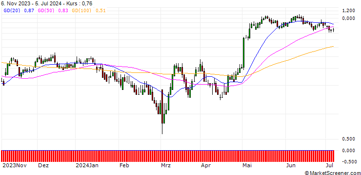 Chart DZ BANK/CALL/HENKEL AG VZ/76/0.1/20.09.24