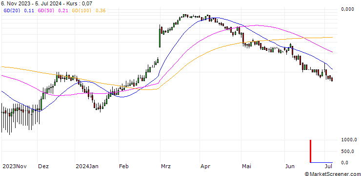 Chart DZ BANK/CALL/DAIMLER TRUCK HOLDING/40/0.1/20.09.24