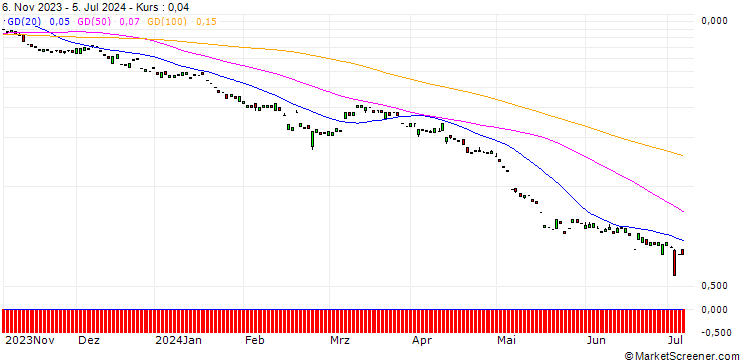 Chart MORGAN STANLEY PLC/PUT/BERKSHIRE HATHAWAY `B`/300/0.1/20.09.24