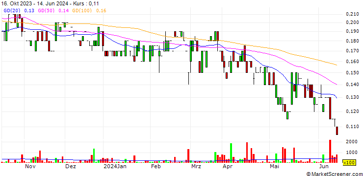 Chart Goldstorm Metals Corp.