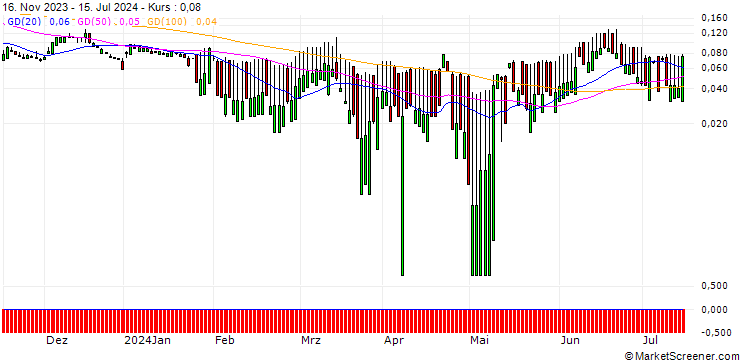 Chart SG/CALL/ROCHE GS/400/0.1/20.12.24