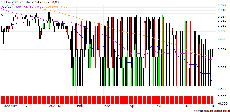 Chart SG/CALL/NESTLÉ SA/150/0.1/20.12.24
