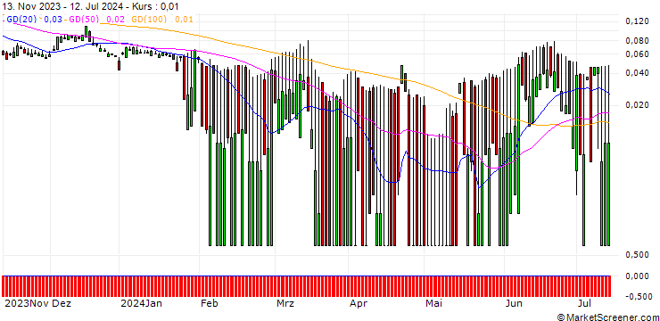 Chart SG/CALL/ROCHE GS/450/0.1/20.12.24