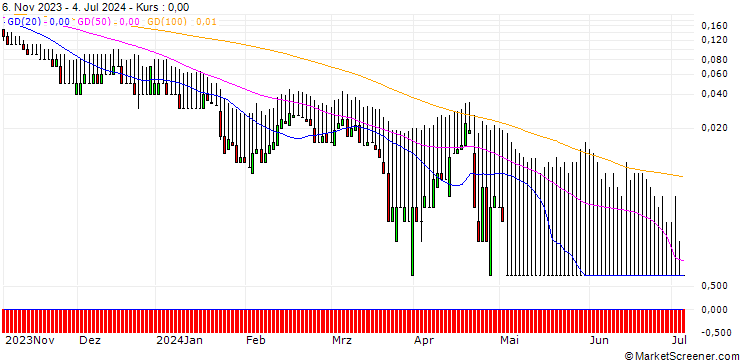 Chart DZ BANK/PUT/SAP SE/90/0.1/20.09.24
