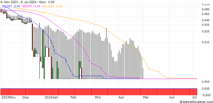 Chart DZ BANK/PUT/VONOVIA SE/16/0.1/20.09.24