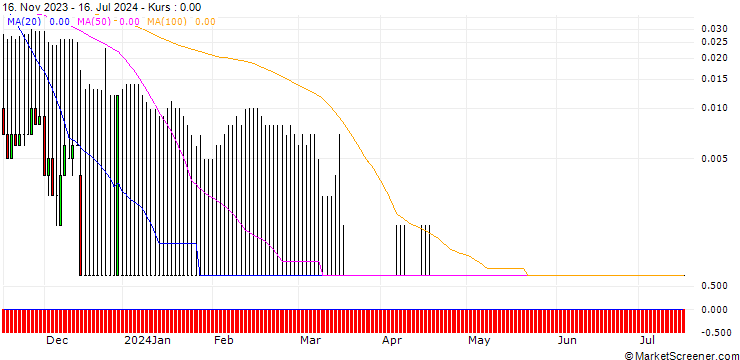 Chart DZ BANK/PUT/VONOVIA SE/14/0.1/20.09.24