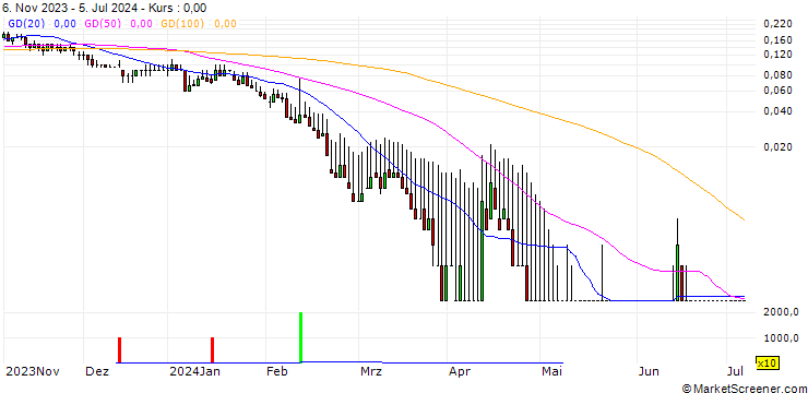 Chart DZ BANK/PUT/MERCEDES-BENZ GROUP/44/0.1/20.09.24