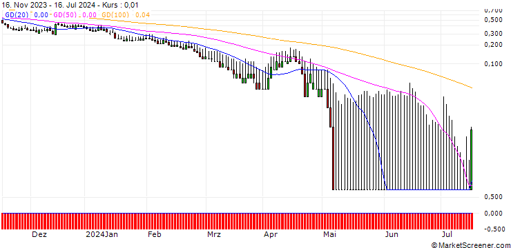 Chart DZ BANK/PUT/MÜNCHENER RÜCK/280/0.1/20.09.24