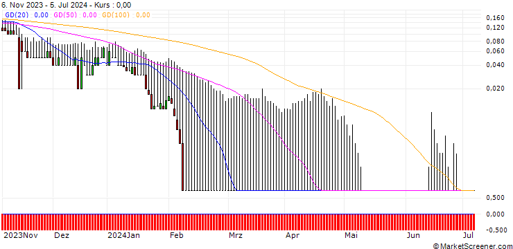 Chart DZ BANK/PUT/SIEMENS/80/0.1/20.09.24