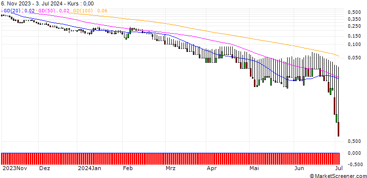 Chart DZ BANK/PUT/DEUTSCHE BANK/8/1/20.09.24