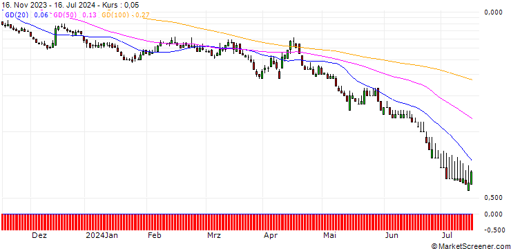 Chart DZ BANK/PUT/DEUTSCHE TELEKOM/20/1/20.09.24