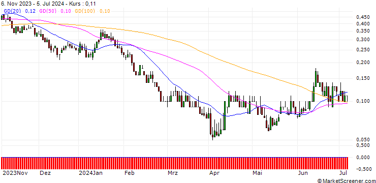 Chart DZ BANK/PUT/BMW/80/0.1/20.09.24